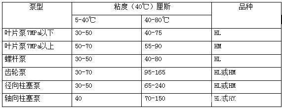 四柱液壓機(jī)如何選擇合適的液壓油？有哪些型號？